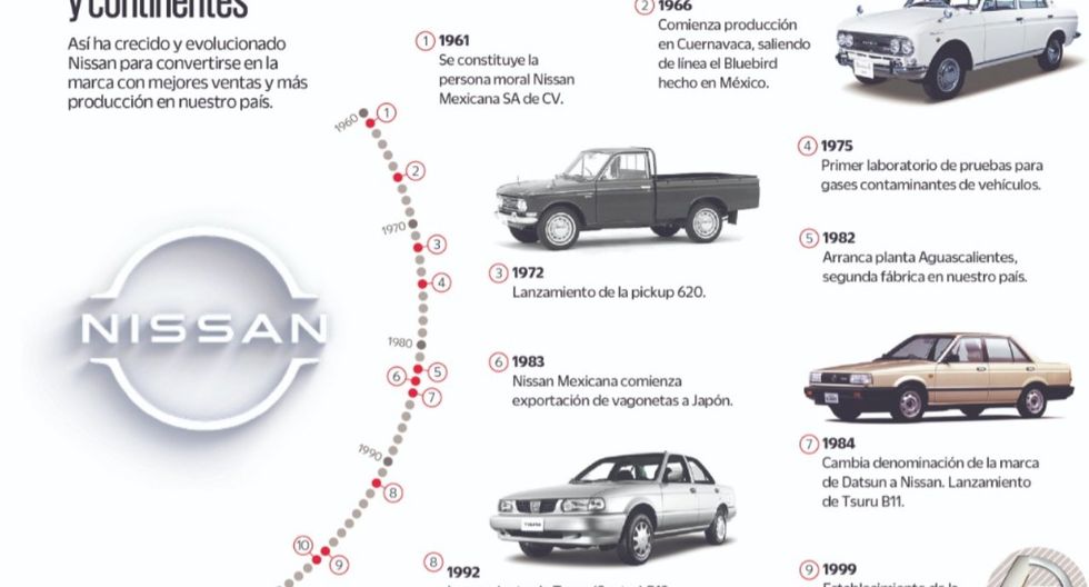  La historia de Nissan en México