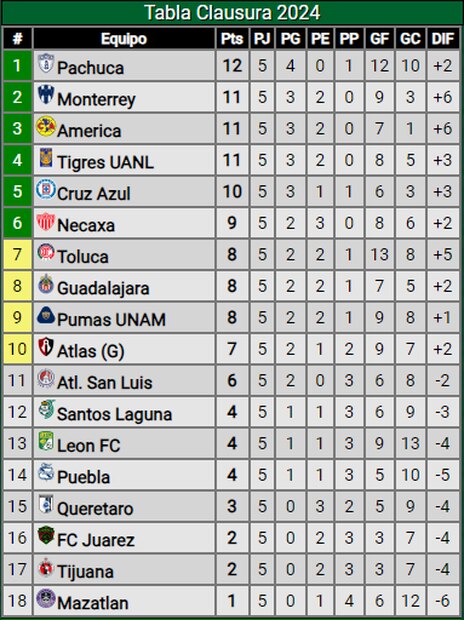 La tabla de posiciones de la Liga MX