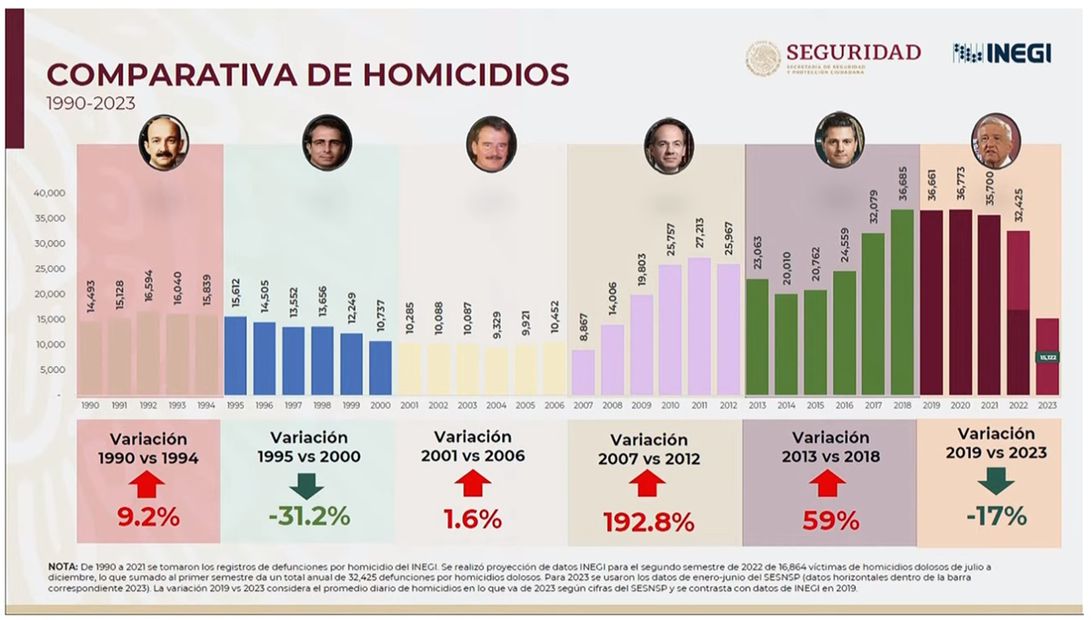 El presidente Andrés Manuel López Obrador aseguró este viernes que su gobierno ha bajado la incidencia delictiva, y en especial los homicidios dolosos.