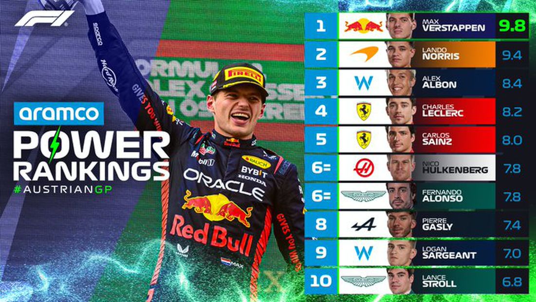Power Ranking de la Fórmula 1 - Foto: Red Bull