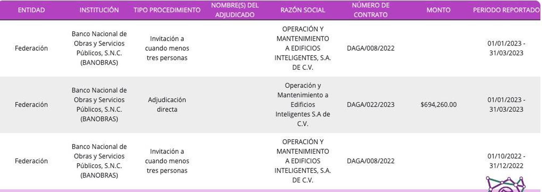 Contratos de empresas de Xóchitl Gálvez / Captura de pantalla