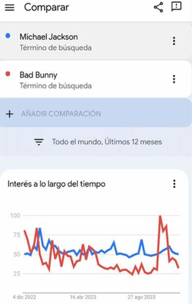 Búsquedas en google de Michael Jackson vs Bad Bunny. Captura.
