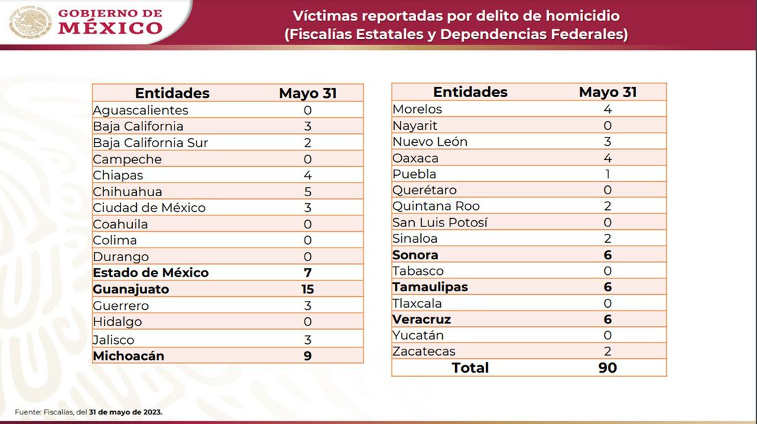 Mayo, el mes más violento en lo que va del año en México: SSPC
