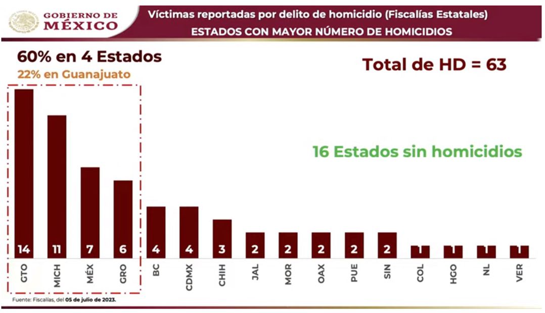 El presidente López Obrador no descartó que en medio de los comicios sus adversarios utilicen las cifras de homicidios dolosos en el país con fines electorales.