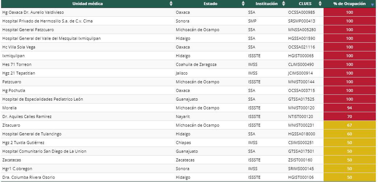 Lista de ocupación en hospitales de México / Captura de pantalla Red Irag