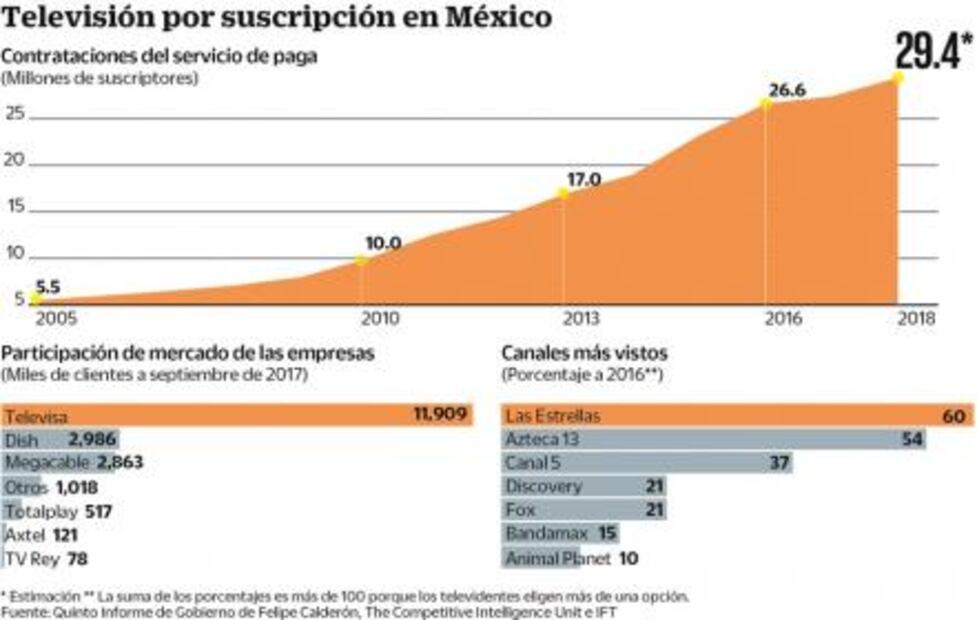 Ven en comicios y mundial impulso para TV de paga
