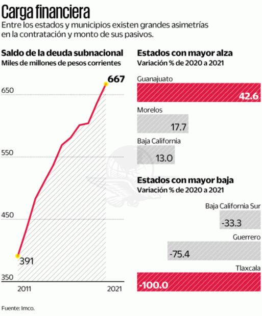 Estados dejaron pasar deuda accesible: IMCO