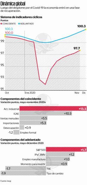 Proceso de recuperación económica se mantiene