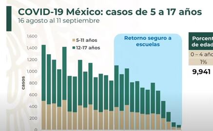 Casi 10 mil menores se contagiaron en regreso a clases presenciales: SSa