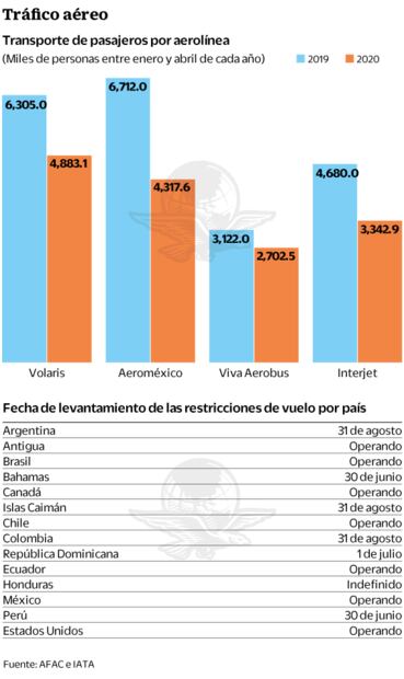 Aerolíneas mexicanas, en riesgo de “aterrizar” en bancarrota