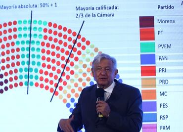 Conservadores no pudieron, ganamos mayoría en la Cámara de Diputados: AMLO