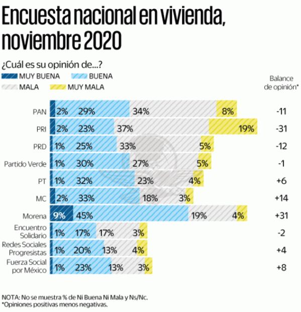 Morena aventaja 2 a 1 a la oposición a 6 meses de las elecciones del 2021, revela encuesta