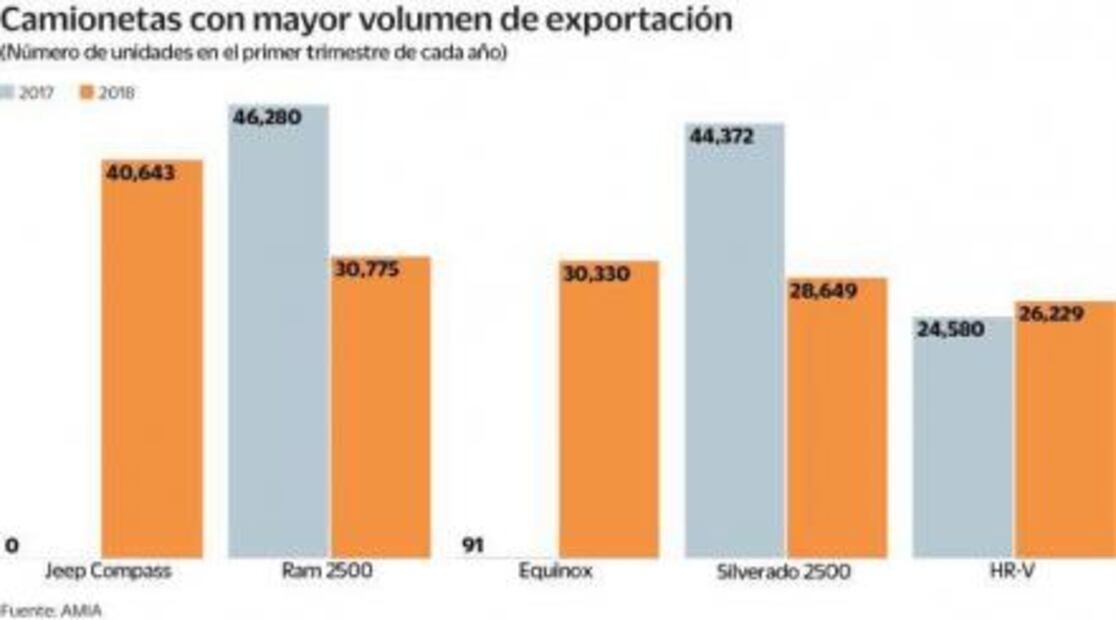 Camionetas, motor de la exportación de automóviles