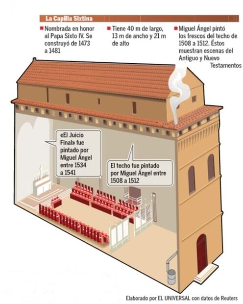 ¿Por qué visitar la Capilla Sixtina?