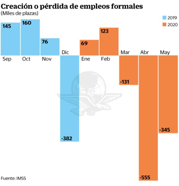 En tres meses, un millón se queda sin trabajo: IMSS