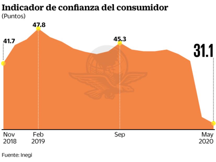 Confianza del consumidor profundiza caída en mayo