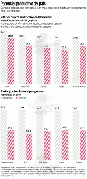 Sin barreras, las mujeres elevarían 30% el ingreso de mexicanos