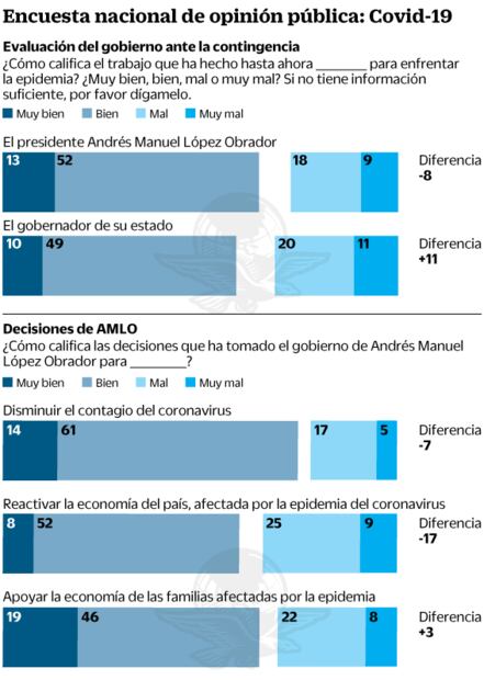 AMLO mantiene respaldo del 58%, pero con desgaste: encuesta