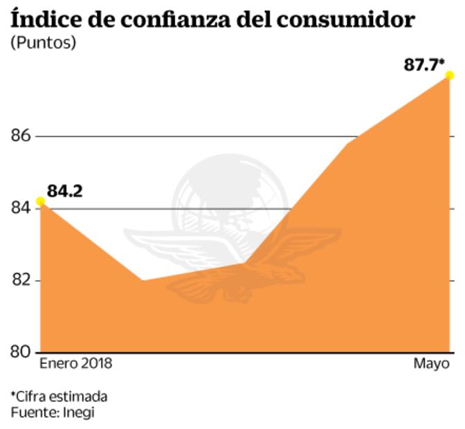 Especialistas esperan mejoría en confianza del consumidor