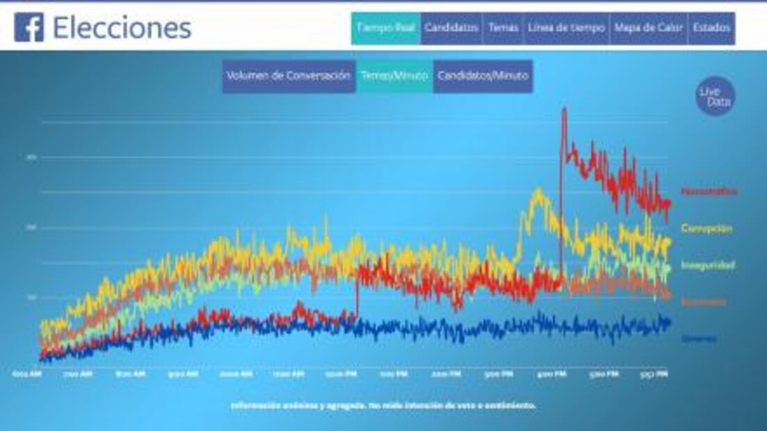 Asesinato de cineastas duplica la conversación sobre narcotráfico en Facebook