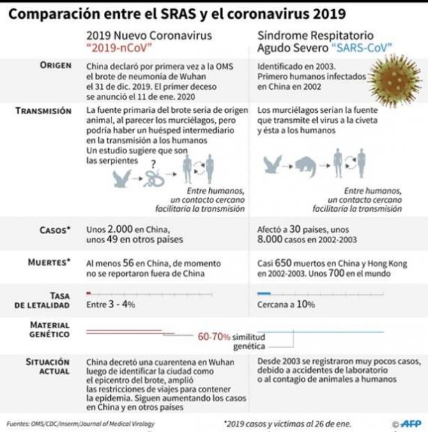 Coronavirus “no es tan potente” como SRAS, pero sí más contagioso: autoridades