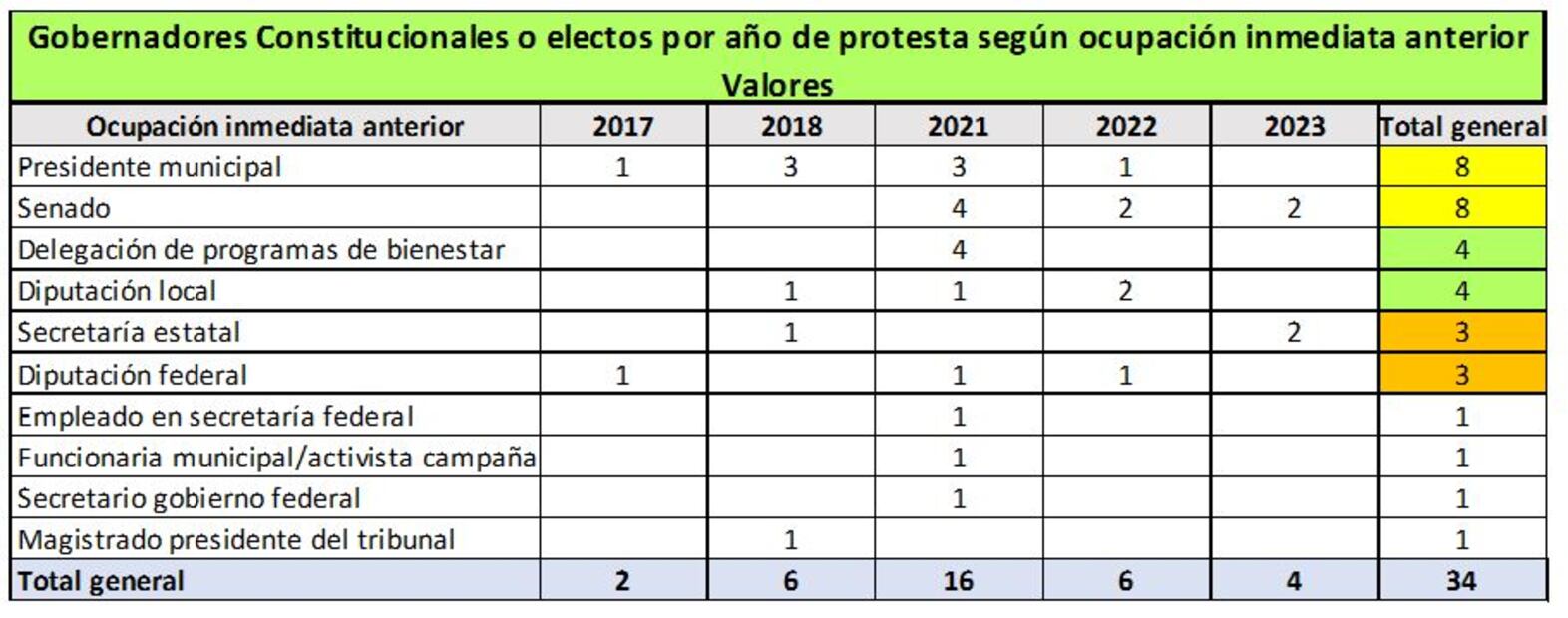 Trazos y retazos de los grandes electores en los estados