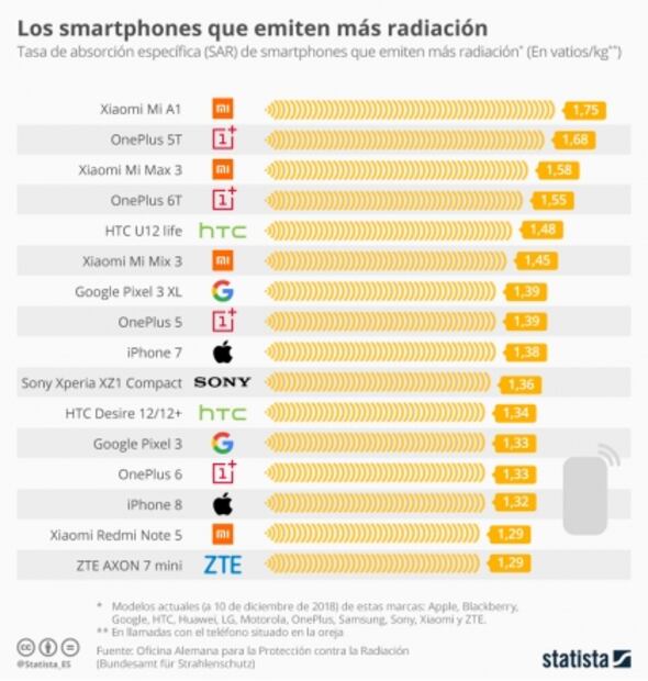Los celulares que emiten más radiación (2019)