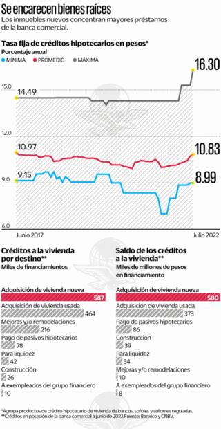 Abusan bancos con créditos de vivienda