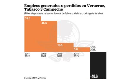 Pega crisis petrolera a empleos de 3 estados