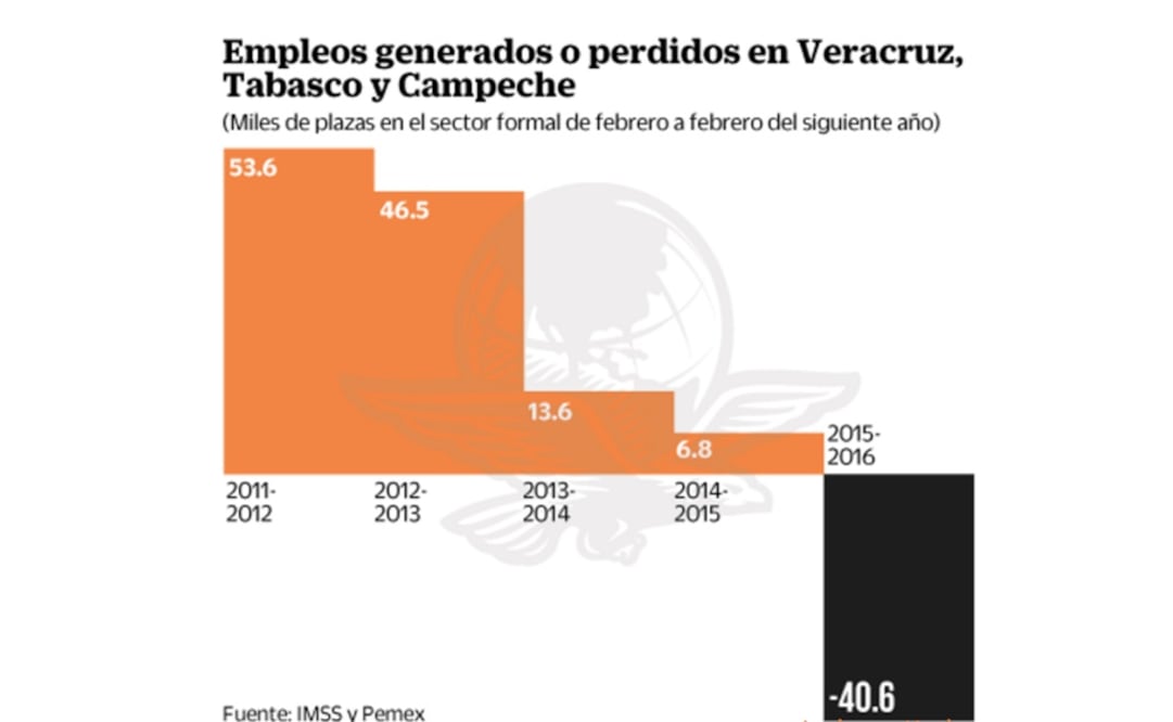 Pega crisis petrolera a empleos de 3 estados