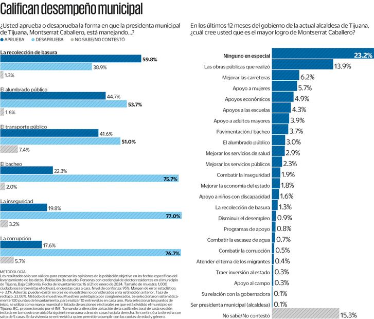 Reprueban a alcaldesa de Tijuana en seguridad y corrupción