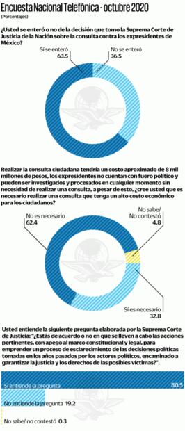 Juicio a expresidentes, sí; derroche en consulta, no: encuesta