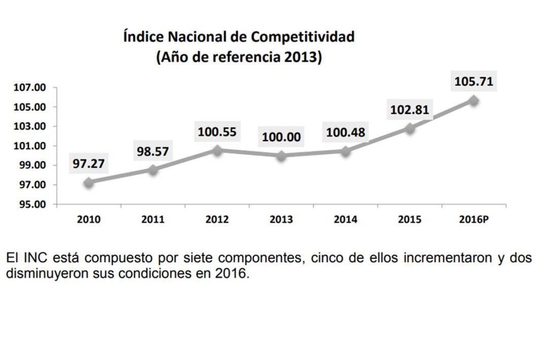 Crece 2.81% competitividad de México, su tasa más alta en seis años
