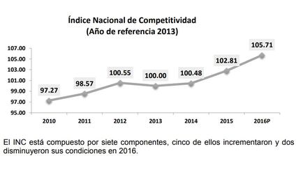 Crece 2.81% competitividad de México, su tasa más alta en seis años
