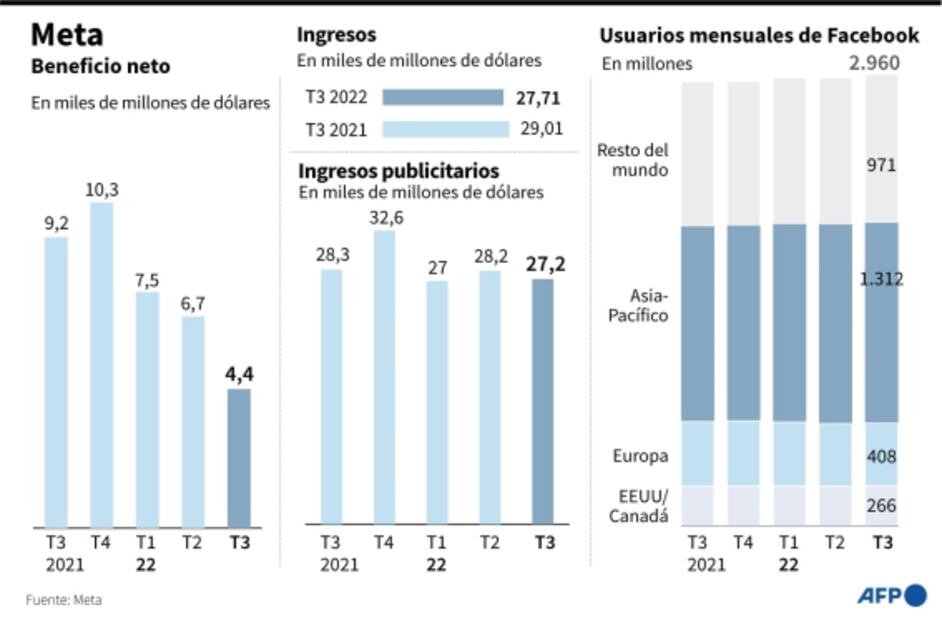 Facebook borra 1.8 billones de pesos; cae a su peor nivel en 7 años