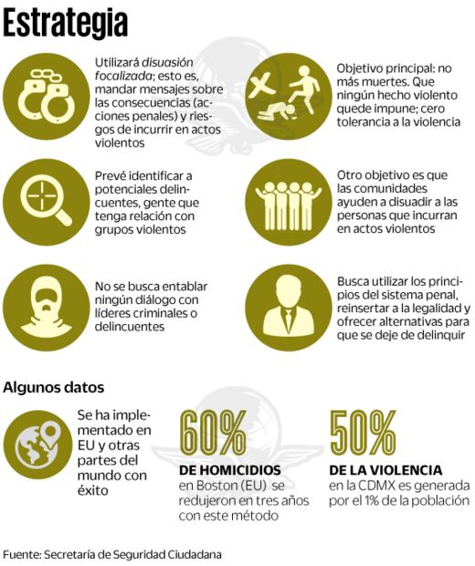 Implementa CDMX Alto al Fuego contra delincuencia