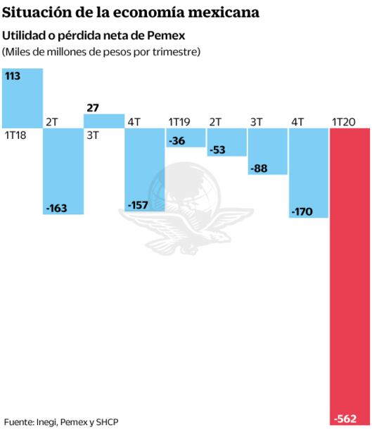 Pemex pierde 562 mil mdp; supera a 2019