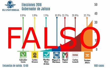 #FakeNews EL UNIVERSAL no realizó encuestas de salida en Jalisco