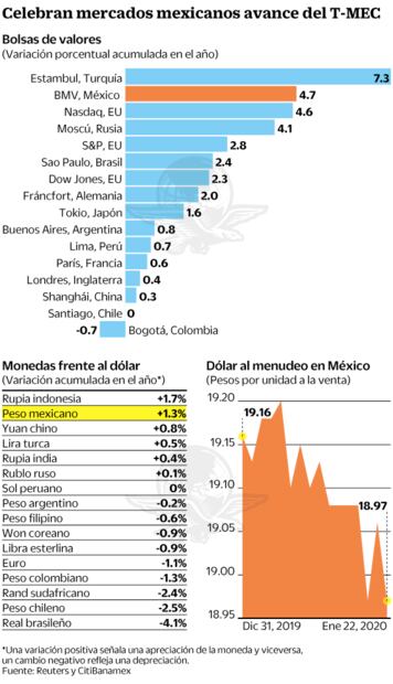 Bolsa y peso llegan al top mundial en ganancias