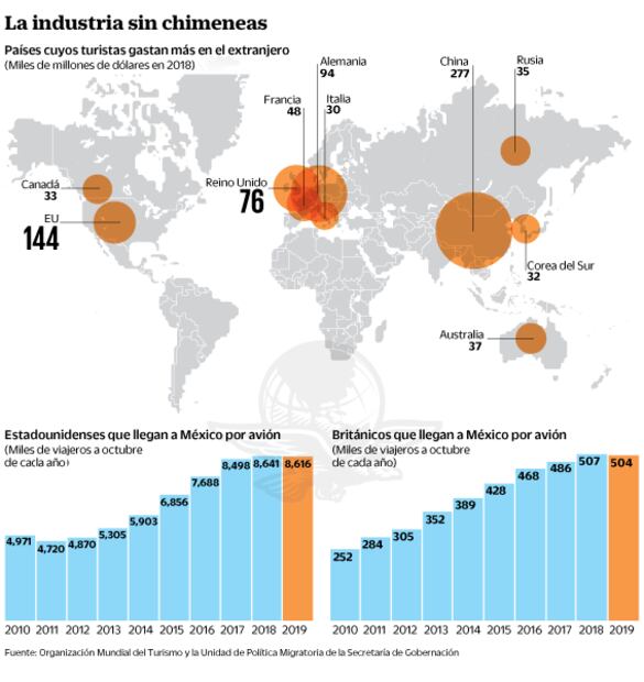 Inseguridad y falta de promoción alejan a turistas de EU y Reino Unido