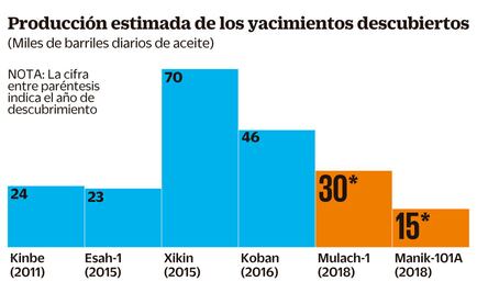 Pemex halla “regalo” para AMLO