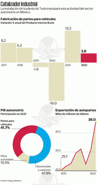 Tesla incrementará 13% producción de autopartes