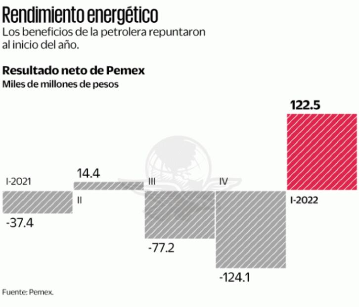 Pemex gana, pero reconoce riesgo de corrupción