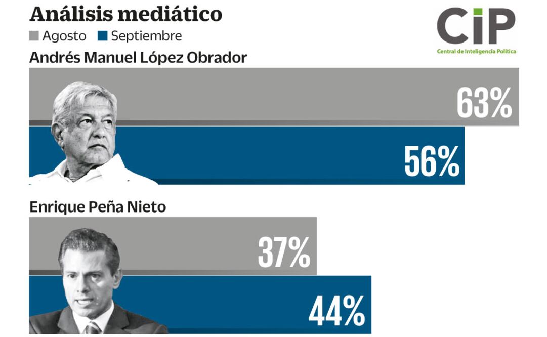 En septiembre, AMLO rebasa a Peña Nieto en medios