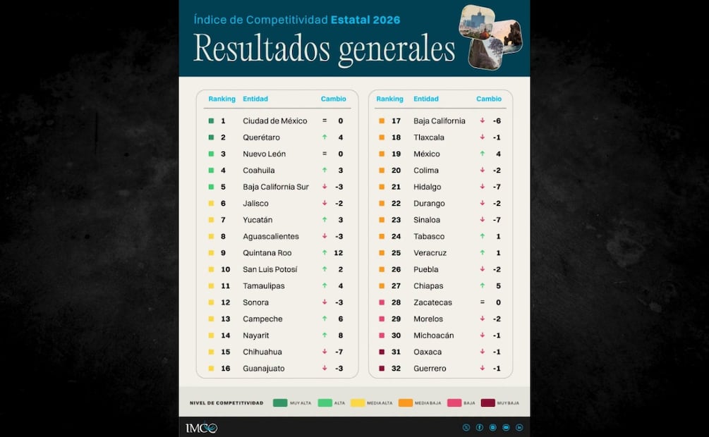 Quintana Roo escala 12 posiciones en competitividad y llega al noveno lugar nacional. Foto: Especial