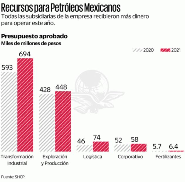 Pemex se achica; ahora sólo opera con tres filiales