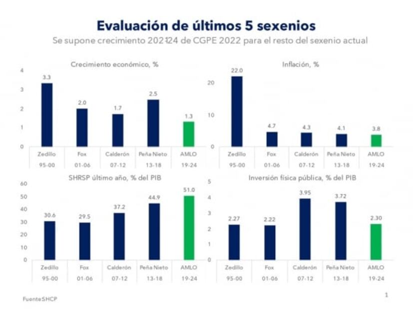 Economía comparada de los últimos cinco sexenios