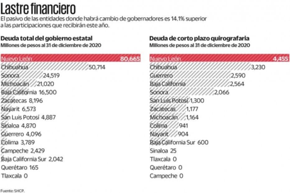 Deben 230.4 mmdp estados donde se elegirá gobernador