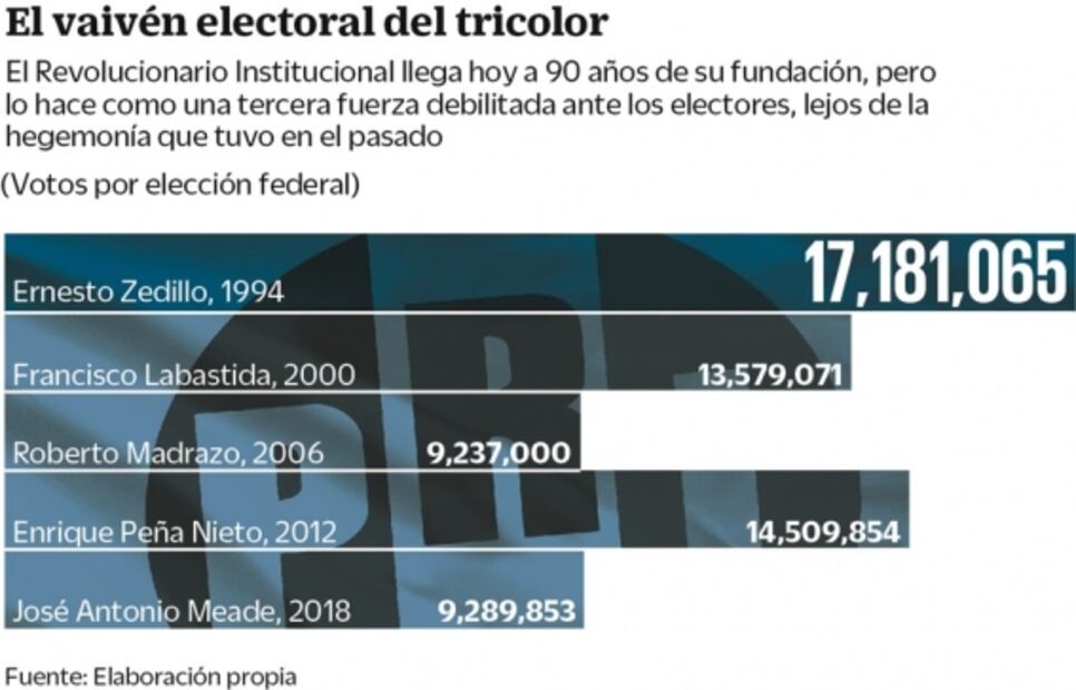 PRI llega a sus 90 años disminuido y en crisis