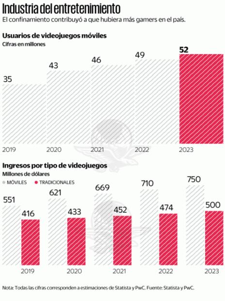 Smartphones y pandemia le dan impulso a videojuegos